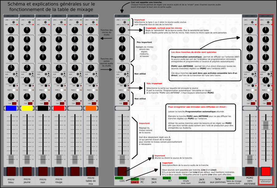 explications_de_base_table_de_mixage.png